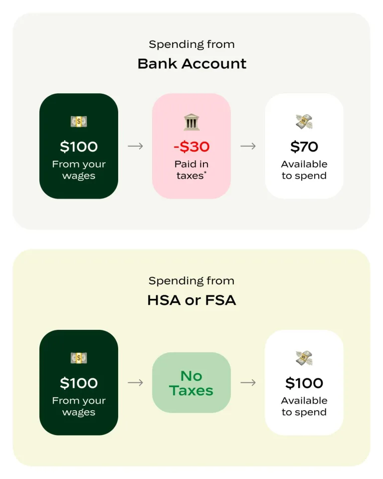 This image displays how using HSA/FSA saves clients money. Spending from Bank Account: $100 from your wages -> -$30 paid in taxes -> $70 available to spend. OR Spending from HSA/FSA: $100 from wages -> no taxes -> $100 available to spend.
